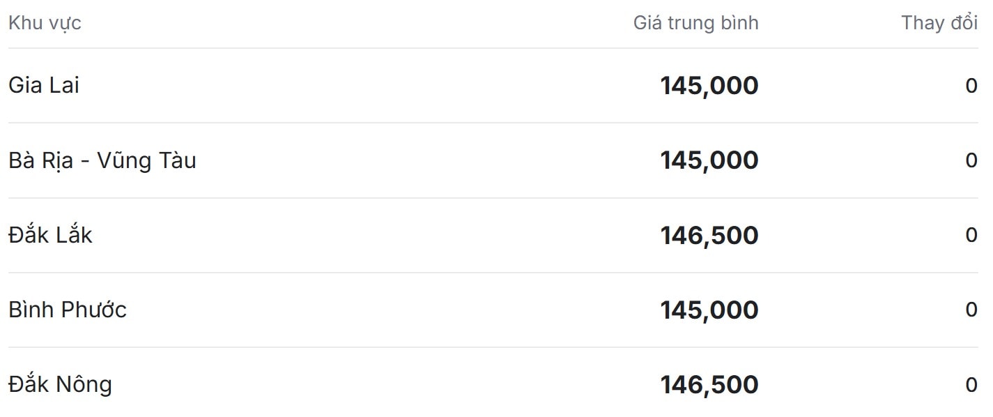 Gi&#225; ti&#234;u h&#244;m nay 20/11/2025: Cắt chuỗi tăng li&#234;n tiếp - Ảnh 1