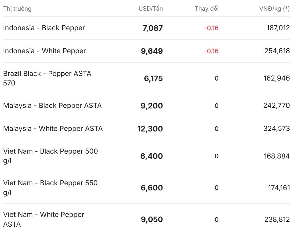 Gi&#225; ti&#234;u h&#244;m nay 20/11/2025: Cắt chuỗi tăng li&#234;n tiếp - Ảnh 2