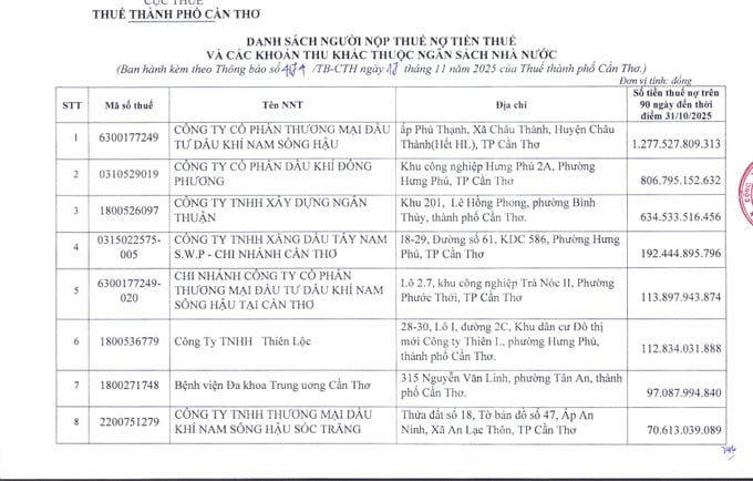 Cần Thơ c&ocirc;ng khai th&ocirc;ng tin 414 người nộp thuế nợ hơn 3.800 tỷ đồng.
