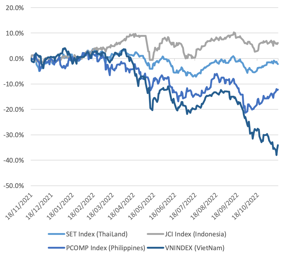 Diễn biến c&aacute;c thị trường trong khu vực (Nguồn: Yuanta research).