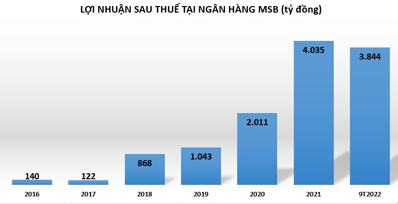 Nợ xấu ng&#226;n h&#224;ng MSB giảm, hơn 131.000 tỷ đồng bất động sản thế chấp - Ảnh 1