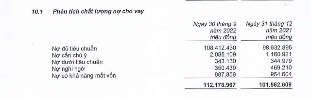 Chi tiết c&aacute;c nh&oacute;m nợ tại MSB (Nguồn: BCTC hợp nhất qu&yacute; 3/2022 tại MSB).