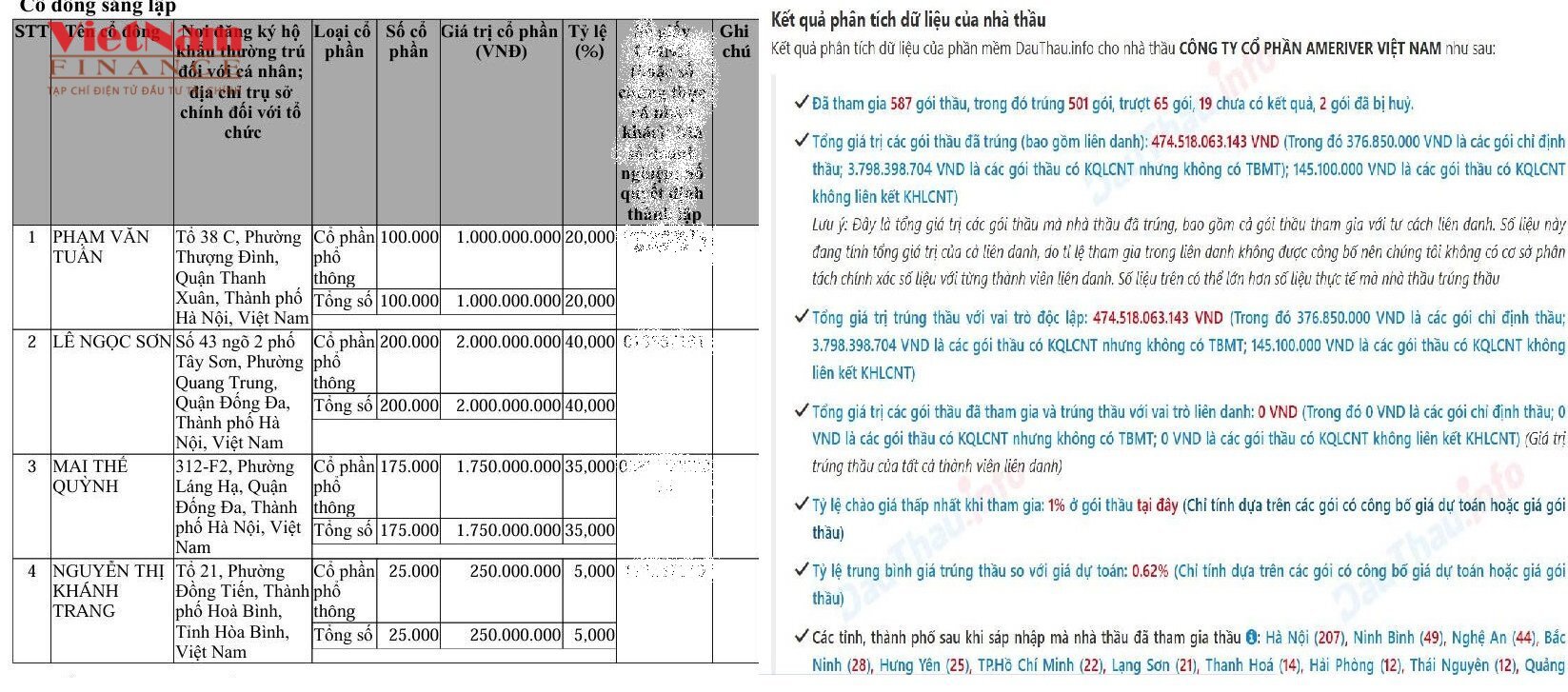 Cơ cấu cổ đ&ocirc;ng s&aacute;ng lập của C&ocirc;ng ty Cổ phần Ameriver Việt Nam &ndash; doanh nghiệp từng tr&uacute;ng h&agrave;ng trăm g&oacute;i thầu cung ứng thuốc tại c&aacute;c bệnh viện c&ocirc;ng.