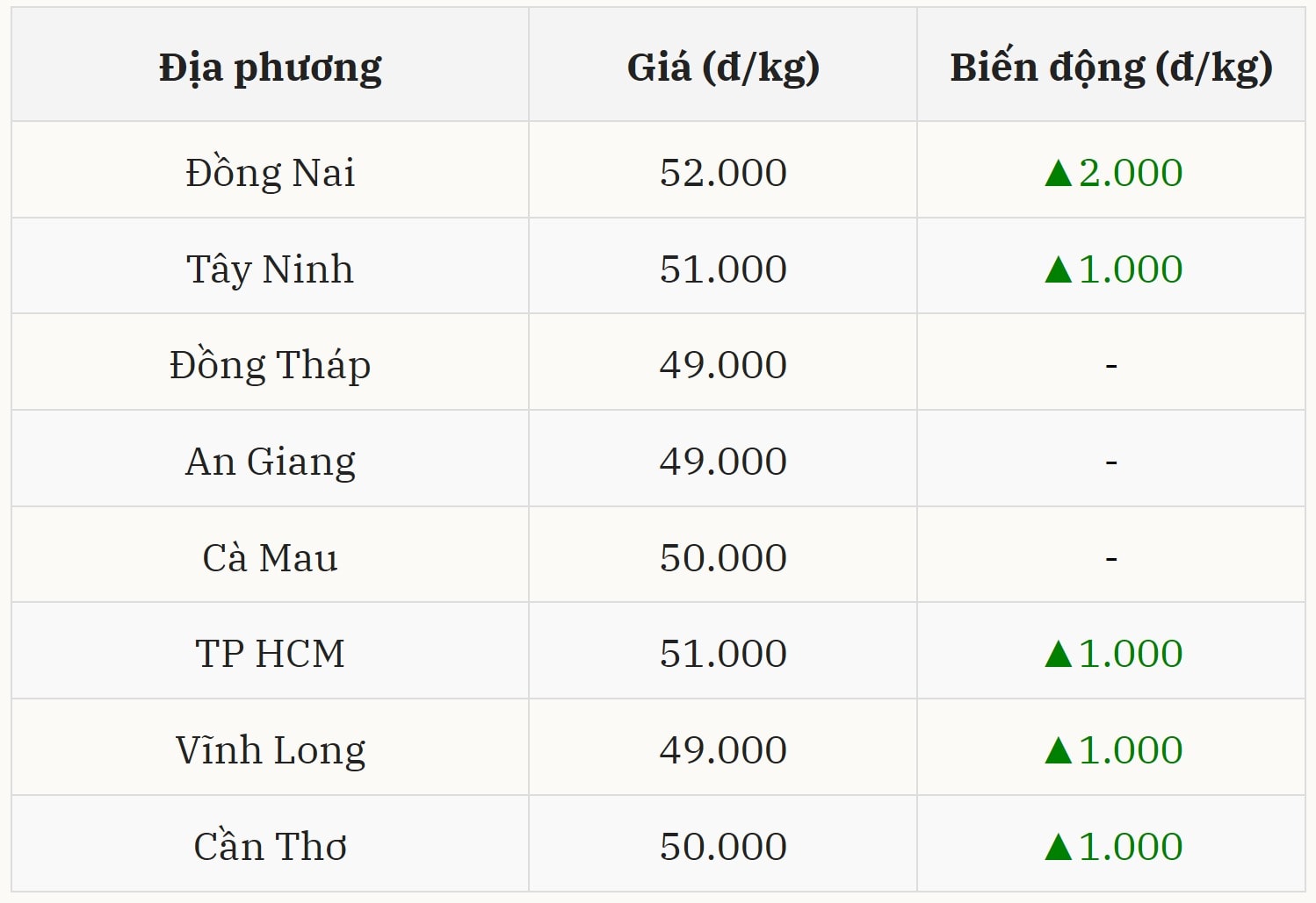 Gi&aacute; heo hơi h&ocirc;m nay 21/11 tại miền Nam (Được B&aacute;o Nh&agrave; b&aacute;o v&agrave; C&ocirc;ng luận tổng hợp)