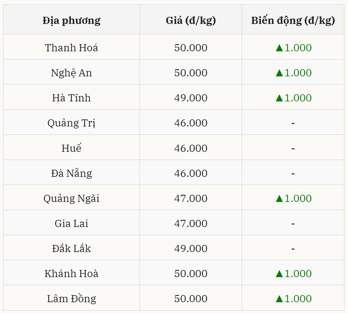 Gi&aacute; heo hơi h&ocirc;m nay 21/11 tại miền Trung &ndash; T&acirc;y Nguy&ecirc;n (Được B&aacute;o Nh&agrave; b&aacute;o v&agrave; C&ocirc;ng luận tổng hợp)