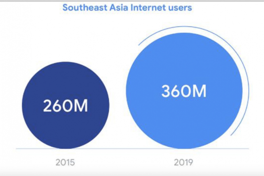 Với 360 triệu người d&ugrave;ng Internet tại Đ&ocirc;ng Nam &Aacute;, chuyển đổi kỹ thuật số l&agrave; yếu tố sống c&ograve;n của c&aacute;c doanh nghiệp. Ảnh: Marketingai