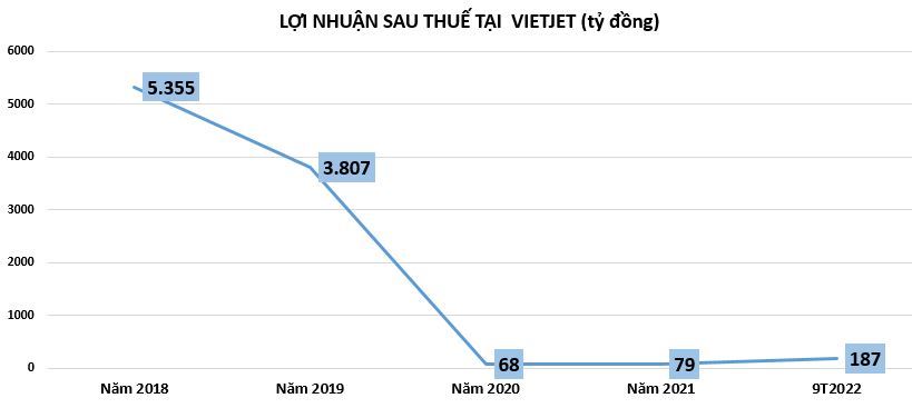 9 th&#225;ng đầu năm 2022, c&#225;c h&#227;ng h&#224;ng kh&#244;ng Việt Nam kinh doanh l&#227;i - lỗ ra sao? - Ảnh 2