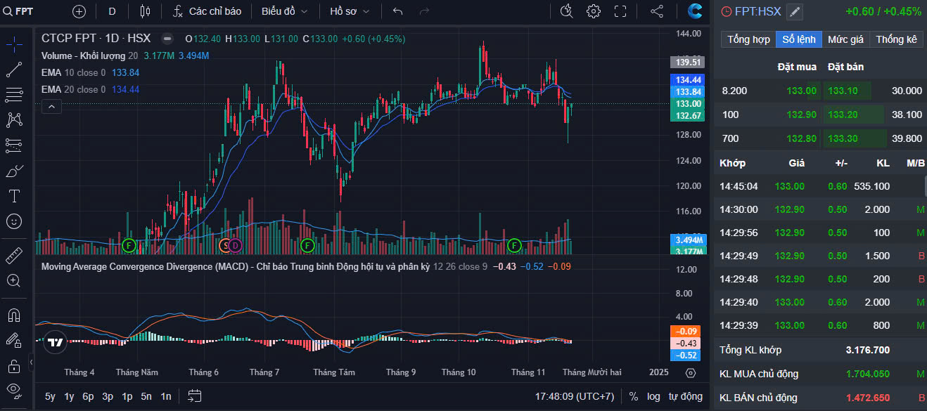 Cổ phiếu FPT: Khối ngoại xả hàng ngay trên đỉnh, 'ông lớn' nội muốn ôm vào - Ảnh 1