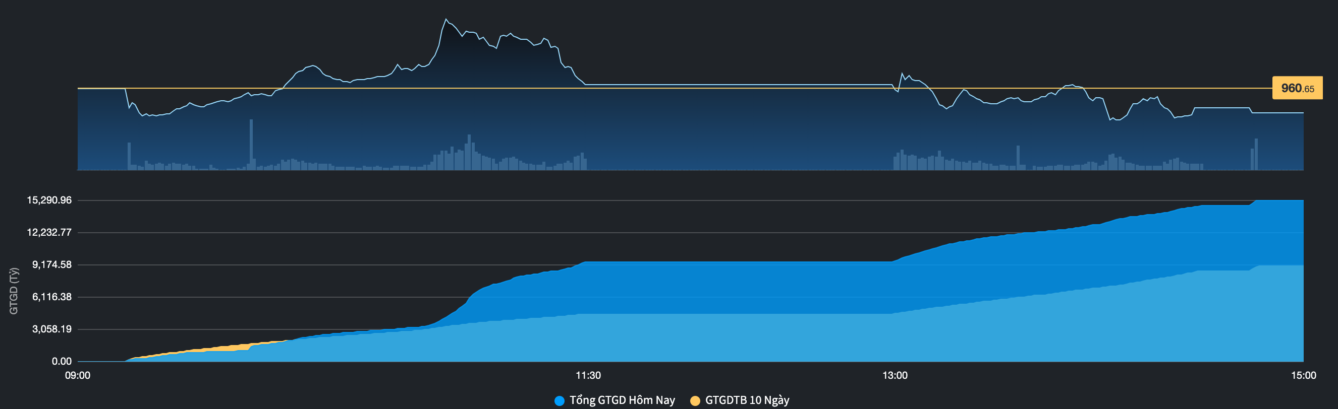 Gi&aacute; trị giao dịch trung b&igrave;nh 10 ng&agrave;y trở lại đ&acirc;y (Nguồn: FireAnt).