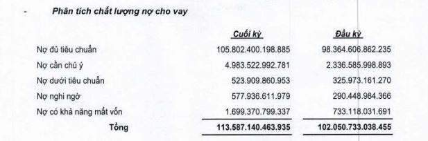 Chi tiết c&aacute;c nh&oacute;m nợ tại ng&acirc;n h&agrave;ng OCB t&iacute;nh đến 30/9/2022 (nguồn: BCTC hợp nhất qu&yacute; 3/2022)