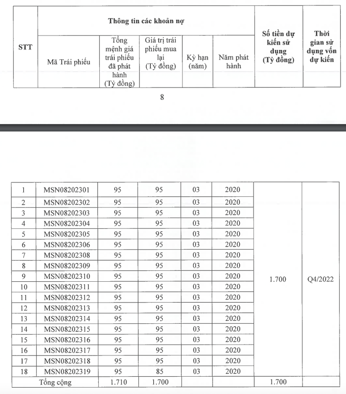 Kế hoạch sử dụng số tiền thu được từ đợt ph&aacute;t h&agrave;nh tr&aacute;i phiếu ri&ecirc;ng lẻ. Nguồn: MSN.
