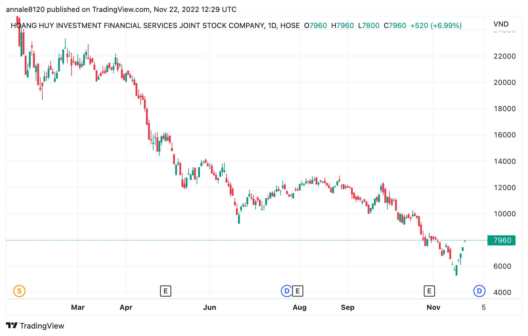 Diễn biến thị gi&aacute; cổ phiếu TCH. (Nguồn: TradingView).