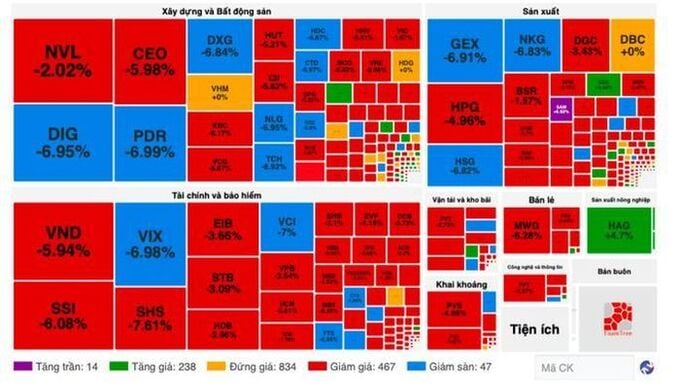 Bị "đ&aacute;nh &uacute;p" cuối phi&ecirc;n, VN-Index bốc hơi hơn 25 điểm.