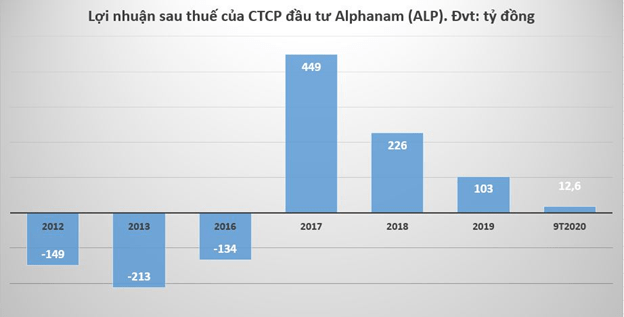 Alphanam Group: Lợi nhuận &#232;o uột vẫn &quot;đ&#225;nh dấu&quot; loạt dự &#225;n khủng - Ảnh 2