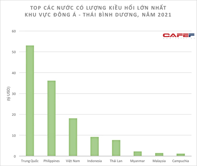 World Bank: Kiều hối về Việt Nam năm nay c&#243; thể đạt 18,1 tỷ USD, đứng thứ 8 thế giới v&#224; thứ ba khu vực Đ&#244;ng &#193; – Th&#225;i B&#236;nh Dương - Ảnh 3