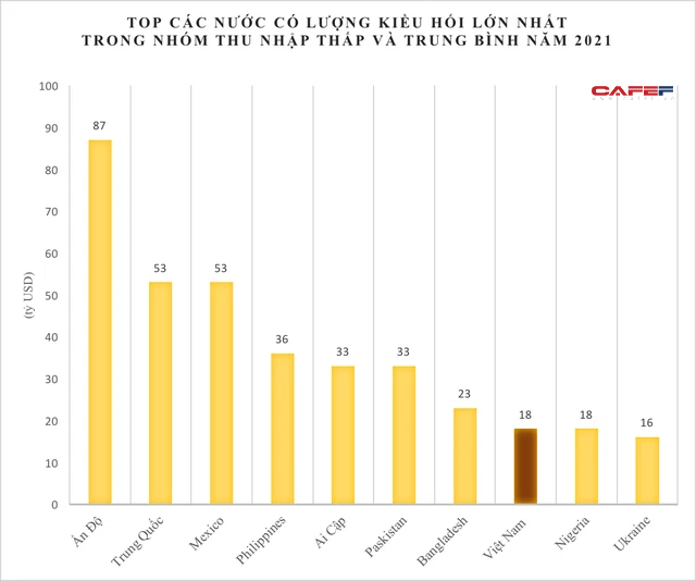 World Bank: Kiều hối về Việt Nam năm nay c&#243; thể đạt 18,1 tỷ USD, đứng thứ 8 thế giới v&#224; thứ ba khu vực Đ&#244;ng &#193; – Th&#225;i B&#236;nh Dương - Ảnh 1