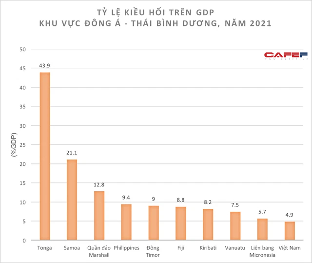 World Bank: Kiều hối về Việt Nam năm nay c&#243; thể đạt 18,1 tỷ USD, đứng thứ 8 thế giới v&#224; thứ ba khu vực Đ&#244;ng &#193; – Th&#225;i B&#236;nh Dương - Ảnh 2