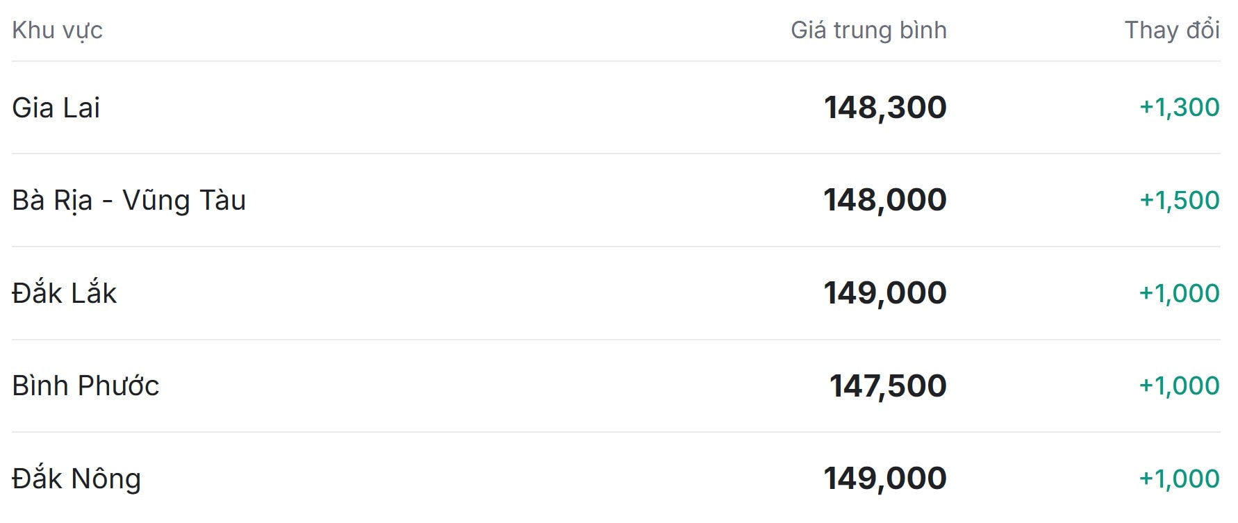 Gi&#225; ti&#234;u h&#244;m nay 25/11/2025: Tăng mạnh, tiến s&#225;t đỉnh kỷ lục - Ảnh 1
