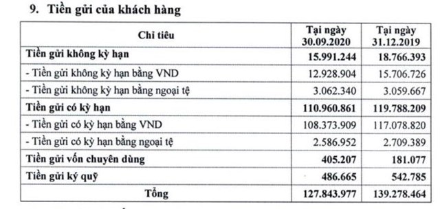 Nguồn: BCTC hợp nhất qu&yacute; 3/2020 tại Eximbank. &nbsp;