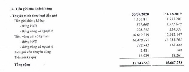 Nguồn: BCTC hợp nhất qu&yacute; 3/2020 tại Saigonbank. &nbsp;