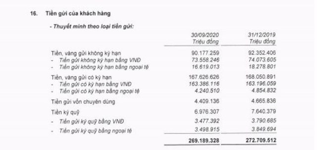 Nguồn: BCTC hợp nhất qu&yacute; 3/2020 tại MB. &nbsp;