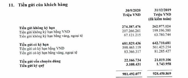 Nguồn: BCTC hợp nhất qu&yacute; 3/2020 tại Vietcombank. &nbsp;