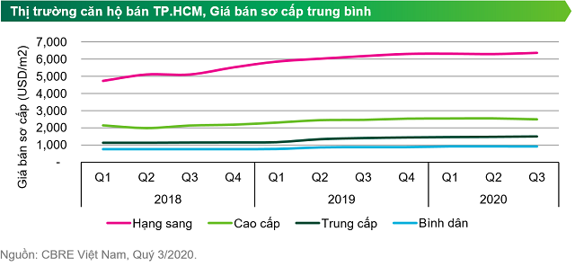 Gi&#225; căn hộ b&#225;n mới tại TP HCM tiếp tục leo cao - Ảnh 1