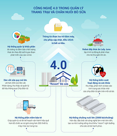 Ứng dụng th&agrave;nh tựu của c&aacute;ch mạng 4.0 v&agrave; c&ocirc;ng nghệ chăn nu&ocirc;i b&ograve; sữa ti&ecirc;n tiến để n&acirc;ng cao năng suất v&agrave; chất lượng sữa tươi nguy&ecirc;n liệu &nbsp;