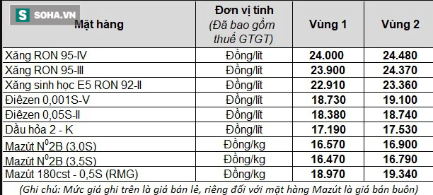 N&#243;ng: Từ 15h chiều nay, gi&#225; xăng dầu đồng loạt giảm mạnh - Ảnh 2