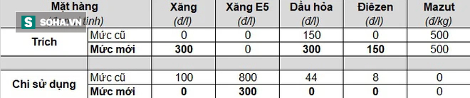 N&#243;ng: Từ 15h chiều nay, gi&#225; xăng dầu đồng loạt giảm mạnh - Ảnh 3