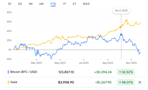 H&igrave;nh ảnh biểu đồ minh hoạ sự lao dốc về gi&aacute; của Bitcoin. Ảnh: Fortune