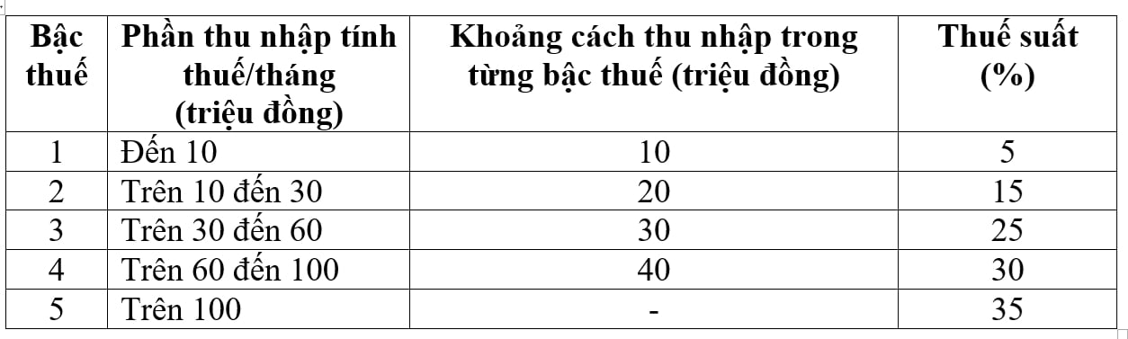 Phương &aacute;n biểu thuế Ch&iacute;nh phủ đ&atilde; đề xuất.