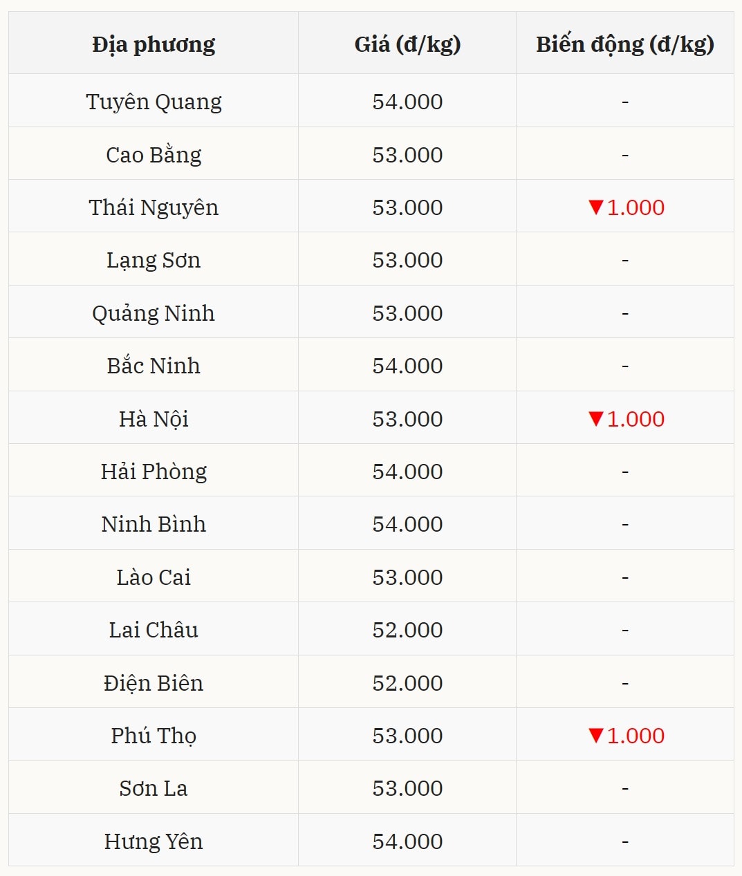 Gi&aacute; heo hơi h&ocirc;m nay 26/11 tại miền Bắc (Được B&aacute;o Nh&agrave; b&aacute;o v&agrave; C&ocirc;ng luận tổng hợp)