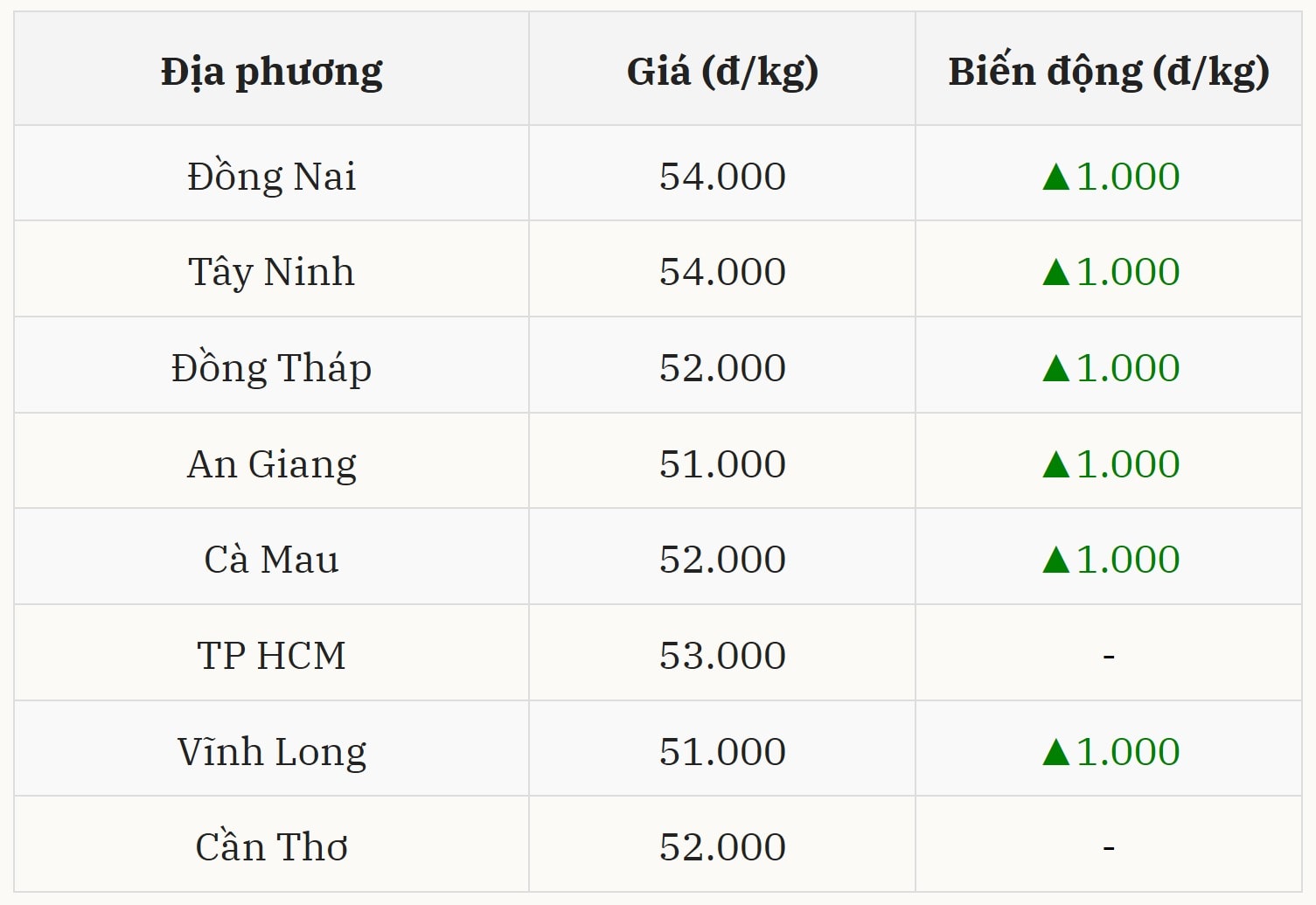 Gi&aacute; heo hơi h&ocirc;m nay 26/11 tại miền Nam (Được B&aacute;o Nh&agrave; b&aacute;o v&agrave; C&ocirc;ng luận tổng hợp)