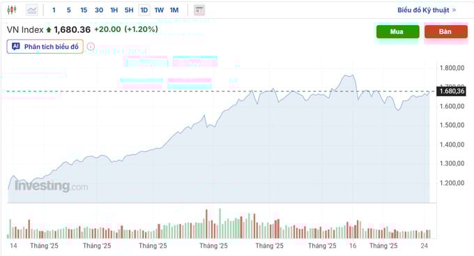 Cổ phiếu xanh s&agrave;n, VN-Index tăng 20 điểm.