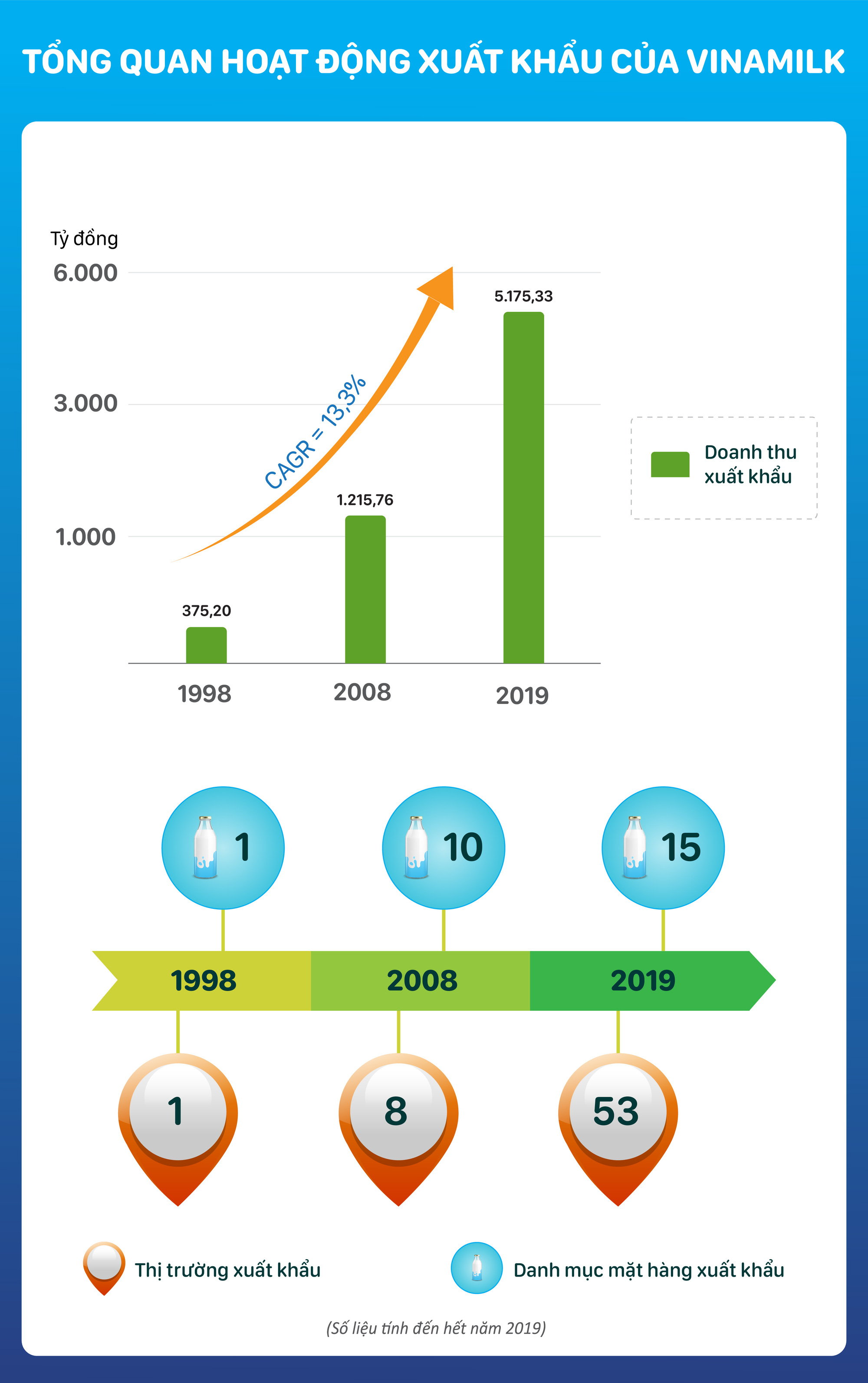 Tổng quan về hoạt động kinh doanh quốc tế của Vinamilk &nbsp;