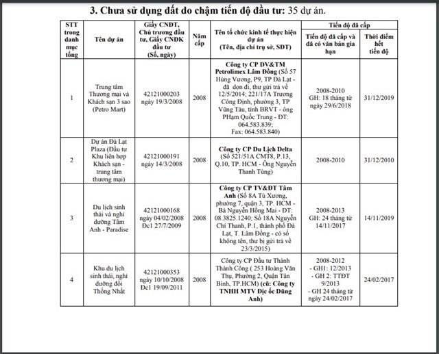Loạt dự &#225;n bất động sản chậm tiến độ tại Đ&#224; Lạt bị &#39;b&#234;u t&#234;n&#39; - Ảnh 1