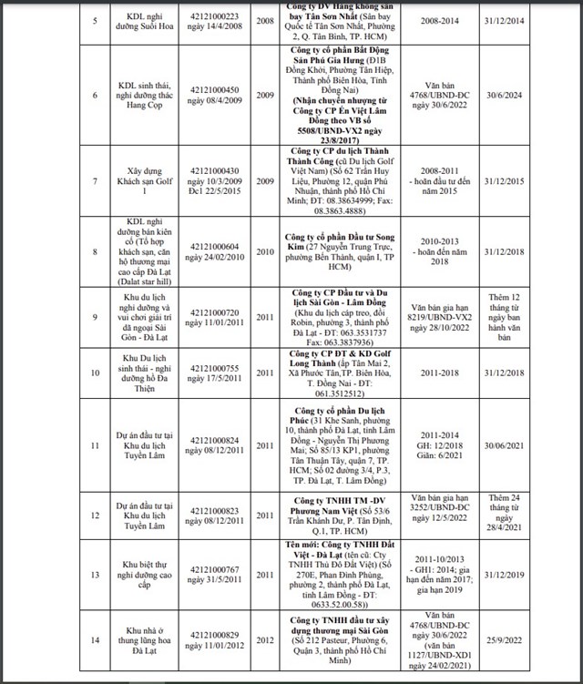 Loạt dự &#225;n bất động sản chậm tiến độ tại Đ&#224; Lạt bị &#39;b&#234;u t&#234;n&#39; - Ảnh 2