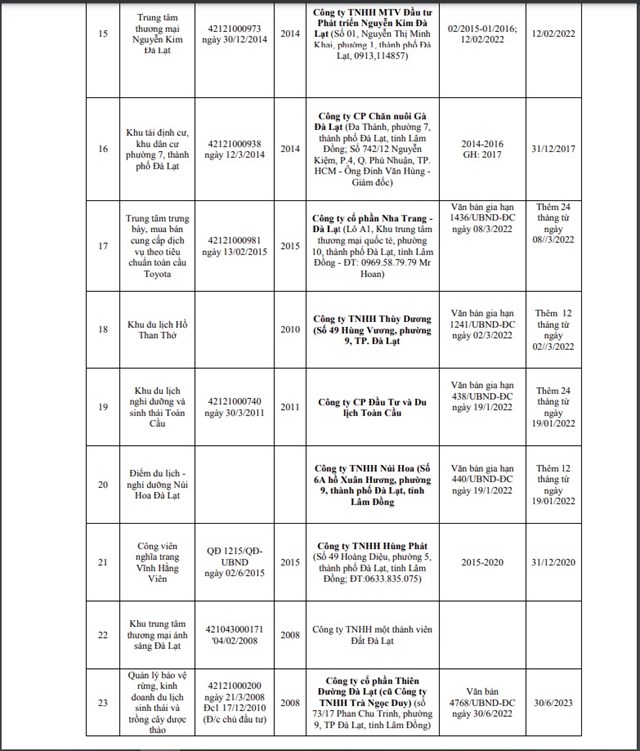 Loạt dự &#225;n bất động sản chậm tiến độ tại Đ&#224; Lạt bị &#39;b&#234;u t&#234;n&#39; - Ảnh 3