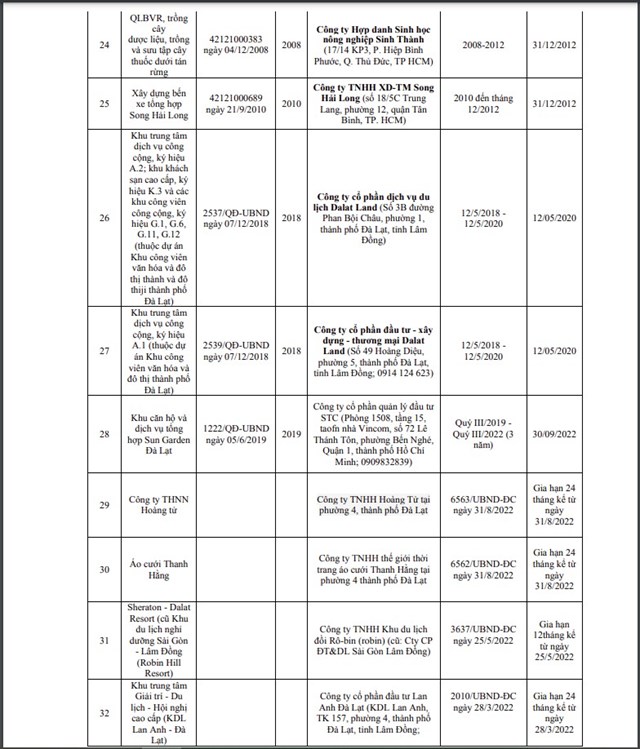 Loạt dự &#225;n bất động sản chậm tiến độ tại Đ&#224; Lạt bị &#39;b&#234;u t&#234;n&#39; - Ảnh 4