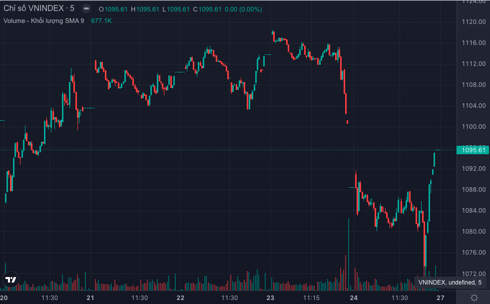Diễn biến chỉ số VN-Index trong tuần 20 - 24/11 (Nguồn: FireAnt).