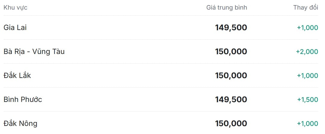 Gi&#225; ti&#234;u h&#244;m nay 27/11/2025: Đồng loạt đạt đỉnh 150.000 đồng/kg - Ảnh 1