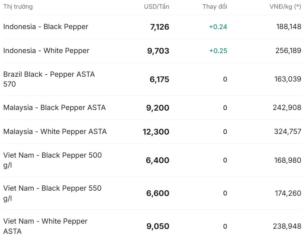 Gi&#225; ti&#234;u h&#244;m nay 27/11/2025: Đồng loạt đạt đỉnh 150.000 đồng/kg - Ảnh 2