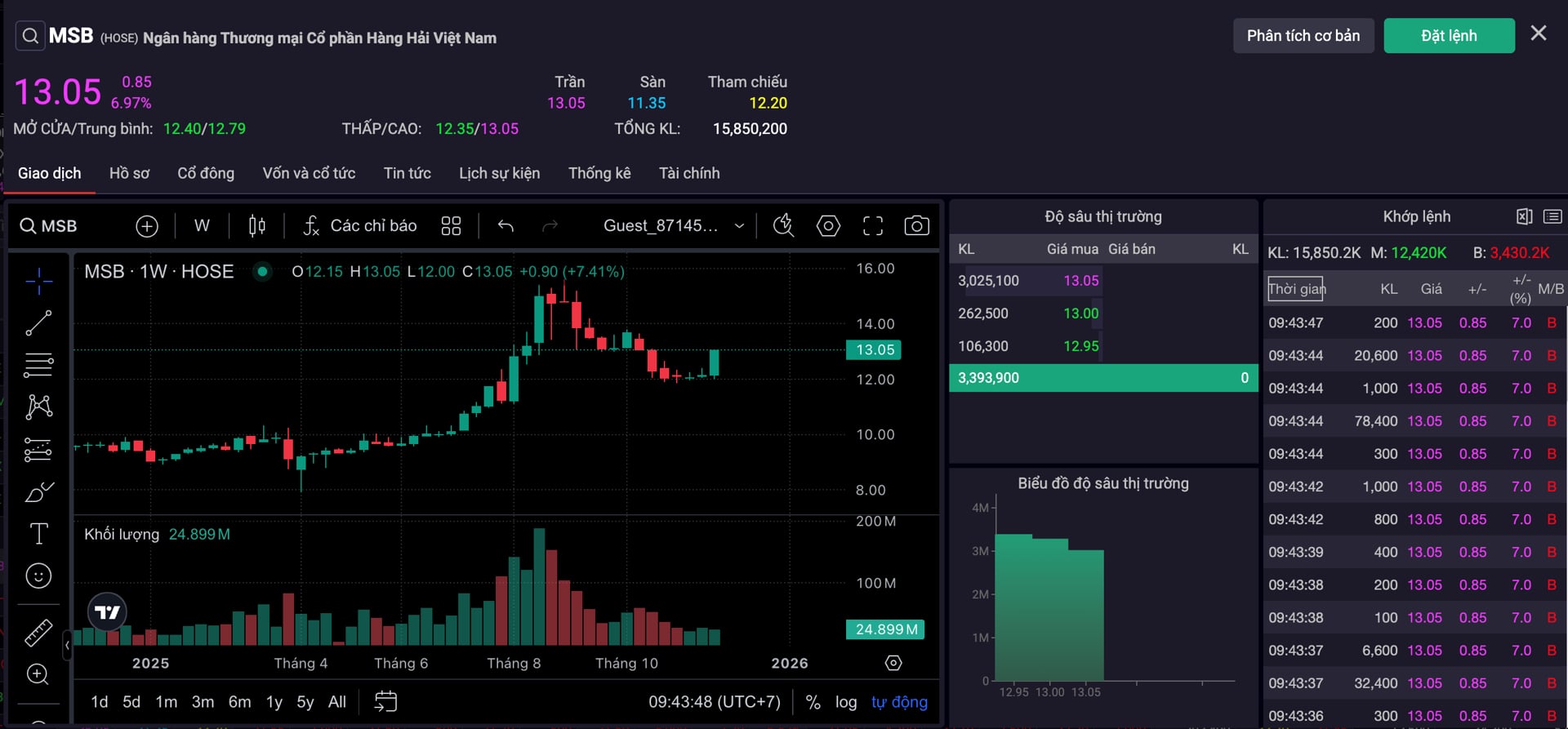 Cổ phiếu MSB 'ch&aacute;y h&agrave;ng' sau th&ocirc;ng tin về thương vụ tho&aacute;i vốn của VNPT