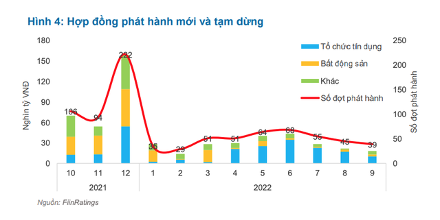 Hoạt động ph&aacute;t h&agrave;nh mới ngưng trệ&nbsp;