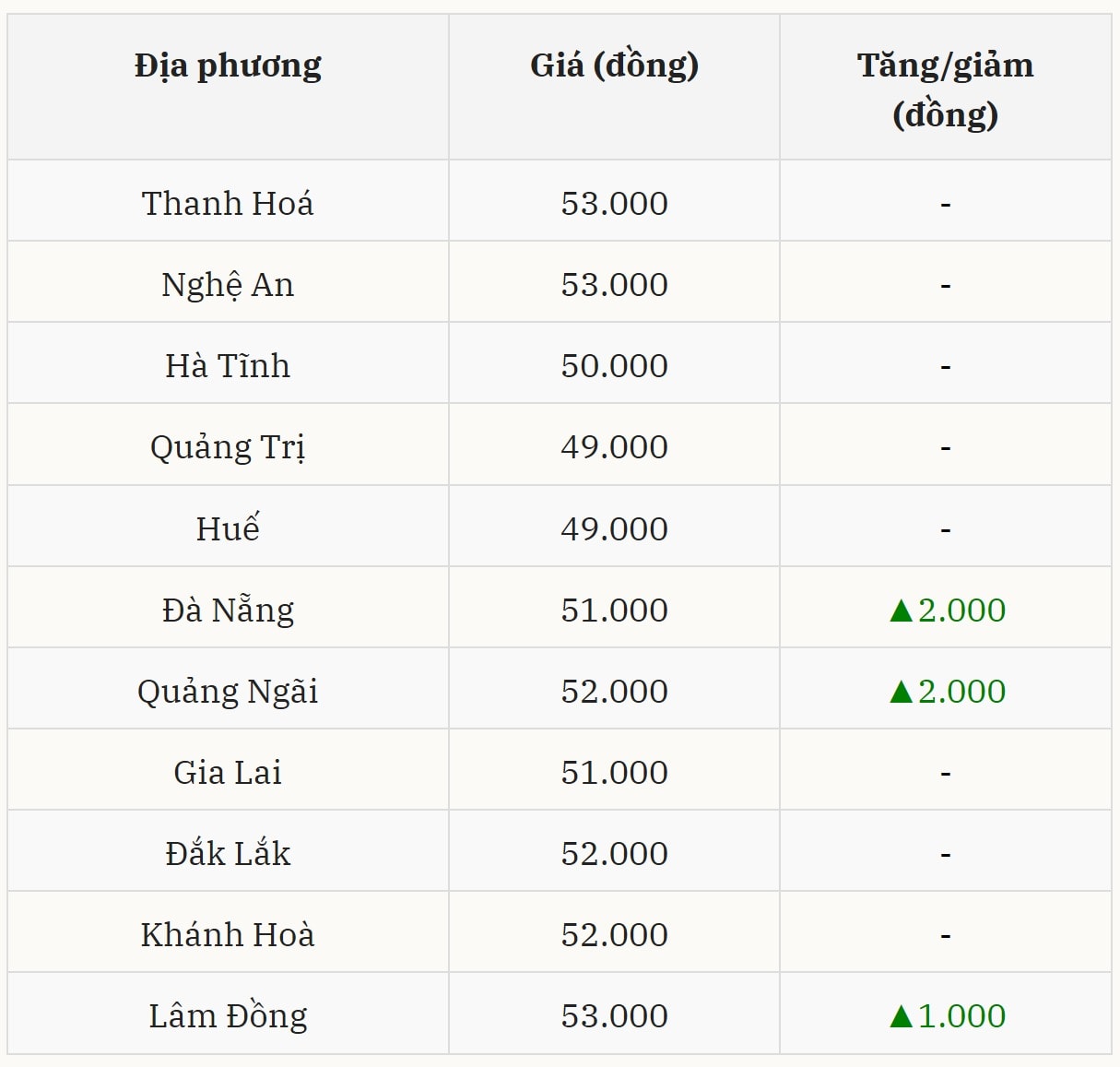 Gi&aacute; heo hơi h&ocirc;m nay 28/11 tại miền Trung &ndash; T&acirc;y Nguy&ecirc;n (Được B&aacute;o Nh&agrave; b&aacute;o v&agrave; C&ocirc;ng luận tổng hợp)