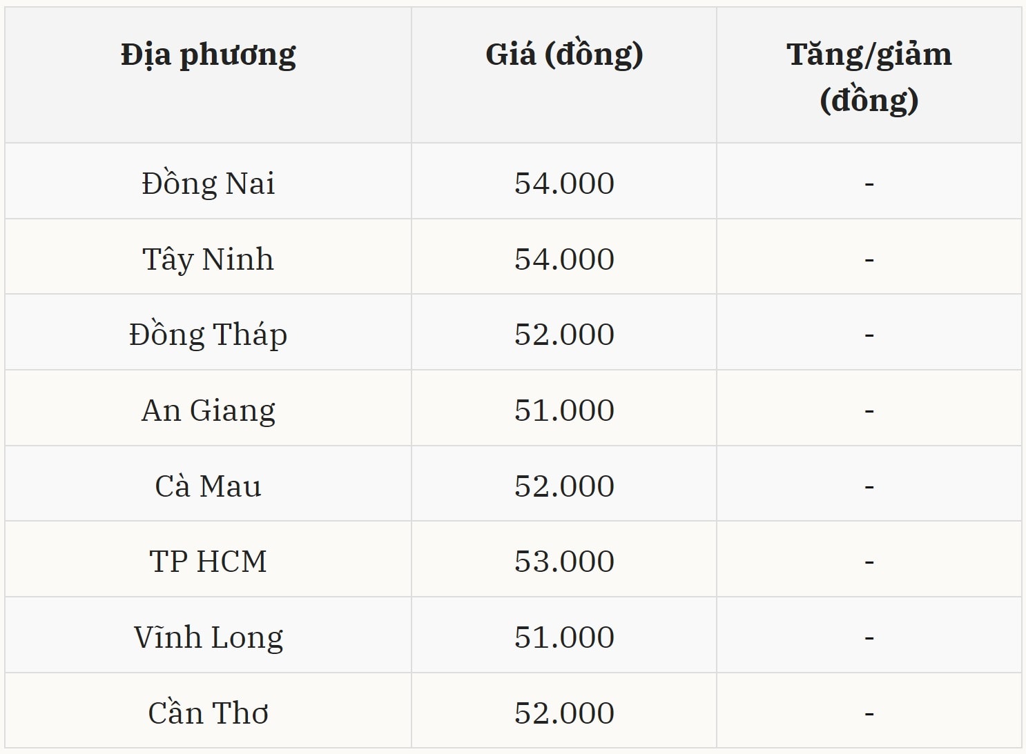 Gi&aacute; heo hơi h&ocirc;m nay 28/11 tại miền Nam (Được B&aacute;o Nh&agrave; b&aacute;o v&agrave; C&ocirc;ng luận tổng hợp)