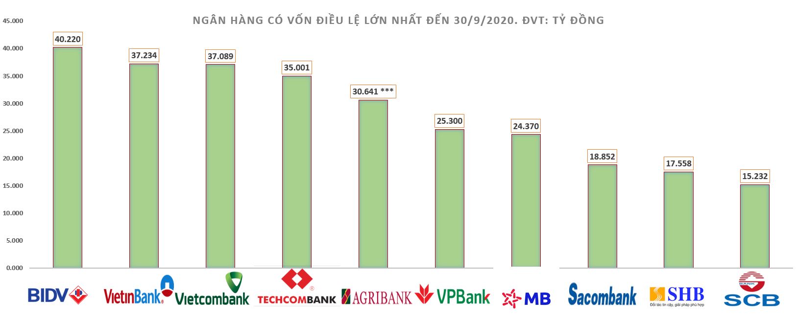 Top 3 ng&#226;n h&#224;ng c&#243; vốn điều lệ thấp nhất thuộc về ng&#226;n h&#224;ng n&#224;o? - Ảnh 1