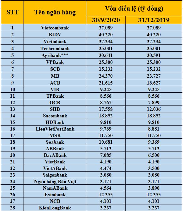 Nguồn: Tổng hợp từ BCTC c&aacute;c ng&acirc;n h&agrave;ng. (*** Agribank ước theo số cuối th&aacute;ng 6/2020).