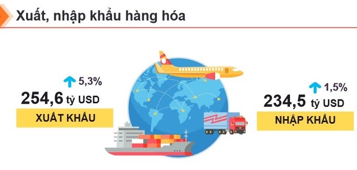 Việt Nam xuất siêu kỷ lục, hơn 30 mặt hàng xuất khẩu trên 1 tỷ USD - Ảnh 1
